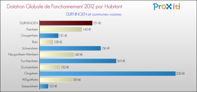 Montant des dotations globales de fonctionnement DGF par Habitant pour DURNINGEN et les communes proches Comparaison des des dotations globales de fonctionnement DGF par habitant pour DURNINGEN et les communes voisines