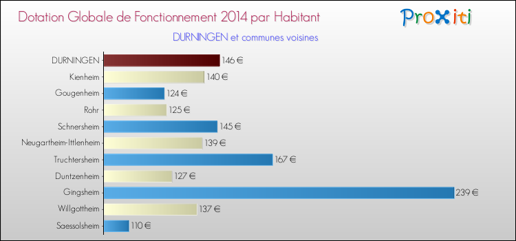 Montant des dotations globales de fonctionnement DGF par Habitant pour DURNINGEN et les communes proches en 2014. Comparaison des des dotations globales de fonctionnement DGF par habitant pour DURNINGEN et les communes voisines en 2014.