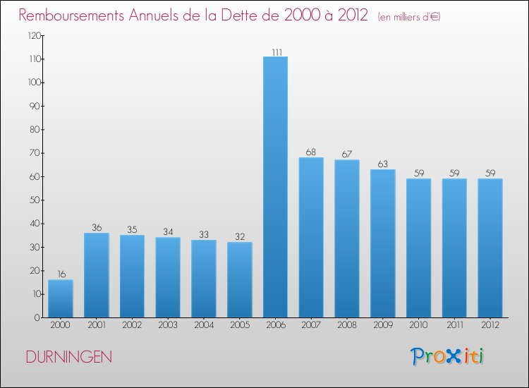 Evolution de l'annuité de la dette pour la commune de DURNINGEN de 2000 à 2012 Annuités de la dette pour DURNINGEN de 2000 à 2012