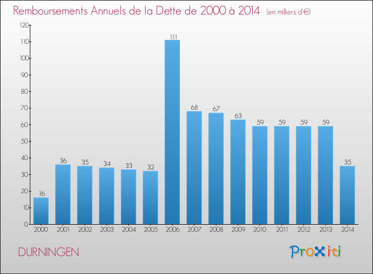 Evolution de l'annuité de la dette pour la commune de DURNINGEN de 2000 à 2014 Annuités de la dette pour DURNINGEN de 2000 à 2014