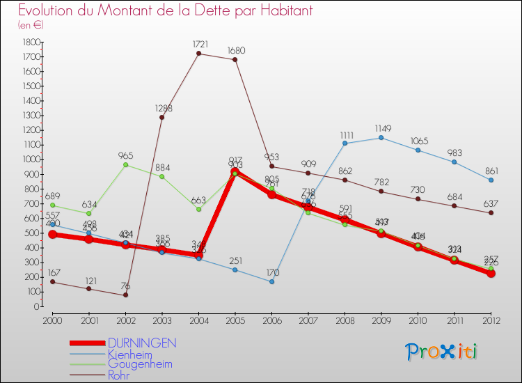 Evolution de la dette par habitant pour la commune de DURNINGEN et les communes proches de 2000 à 2012 Comparaison de la dette par habitant pour DURNINGEN et les communes voisines de 2000 à 2012