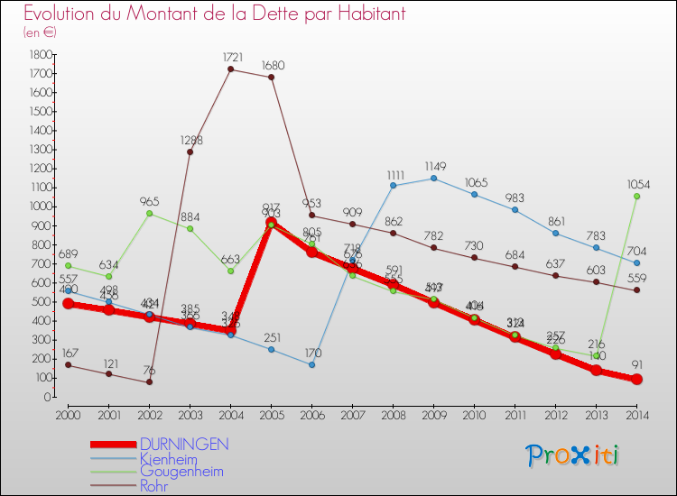 Evolution de la dette par habitant pour la commune de DURNINGEN et les communes proches de 2000 à 2014 Comparaison de la dette par habitant pour DURNINGEN et les communes voisines de 2000 à 2014