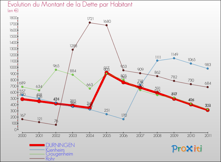 Evolution de la dette par habitant pour la commune de DURNINGEN et les communes proches Comparaison de la dette par habitant pour DURNINGEN et les communes voisines