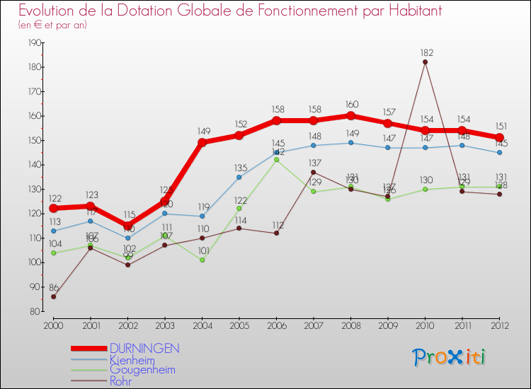 Evolution et montant de la dotation globale de fonctionnement par Habitant pour DURNINGEN et les communes proches Comparaison des dotations globales de fonctionnement par habitant pour DURNINGEN et les communes voisines