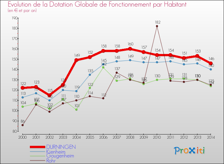 Evolution et montant de la dotation globale de fonctionnement par Habitant pour DURNINGEN et les communes proches de 2000 à 2014. Comparaison des dotations globales de fonctionnement par habitant pour DURNINGEN et les communes voisines de 2000 à 2014.