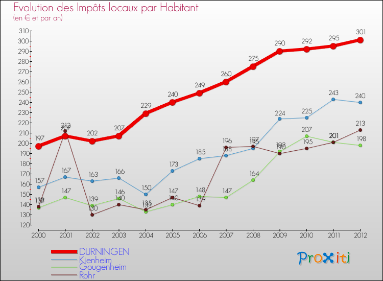Evolution et montant des impôts locaux par Habitant pour DURNINGEN et les communes proches Comparaison des impôts locaux par habitant pour DURNINGEN et les communes voisines