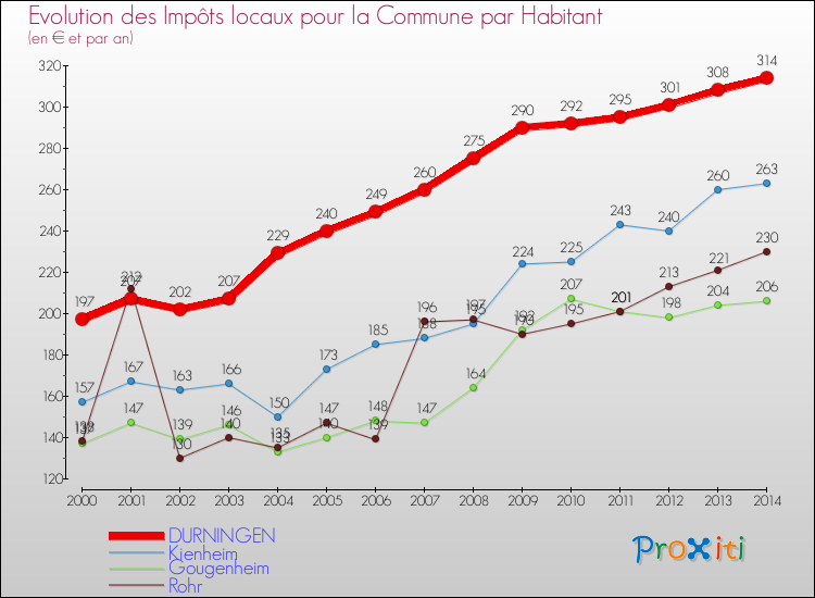 Evolution et montant des impôts locaux par Habitant pour DURNINGEN et les communes proches de 2000 à 2014 Comparaison des impôts locaux par habitant pour DURNINGEN et les communes voisines de 2000 à 2014