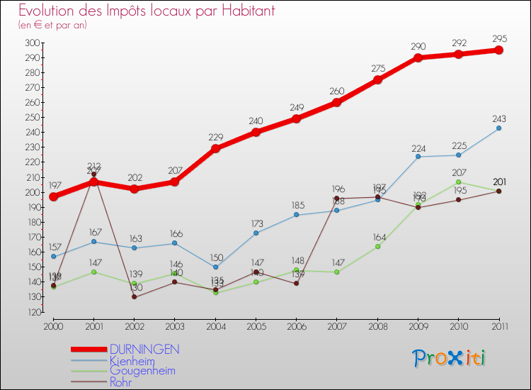 Evolution et montant des impôts locaux par Habitant pour DURNINGEN et les communes proches Comparaison des impôts locaux par habitant pour DURNINGEN et les communes voisines