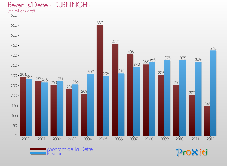 Evolution comparée de la dette et des revenus pour la commune de DURNINGEN de 2000 à 2012 Comparaison de la dette et des revenus pour DURNINGEN de 2000 à 2012