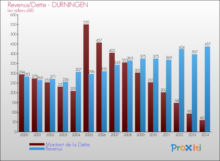 Evolution comparée de la dette et des revenus pour la commune de DURNINGEN de 2000 à 2014 Comparaison de la dette et des revenus pour DURNINGEN de 2000 à 2014