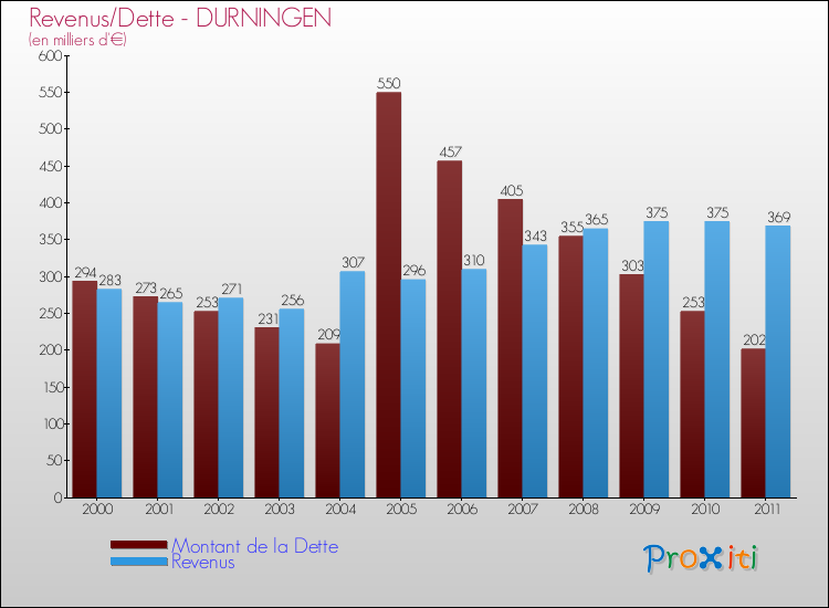 Evolution comparée de la dette et des revenus pour la commune de DURNINGEN de 2000 à 2011 Comparaison de la dette et des revenus pour DURNINGEN de 2000 à 2011