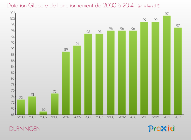 Evolution du montant de la Dotation Globale de Fonctionnement pour la commune de DURNINGEN de 2000 à 2014 Evolution du montant de la Dotation Globale de Fonctionnement pour DURNINGEN de 2000 à 2014
