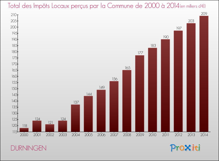 Evolution des Impôts Locaux pour la commune de DURNINGEN de 2000 à 2014 Evolution des Impôts Locaux pour DURNINGEN de 2000 à 2014