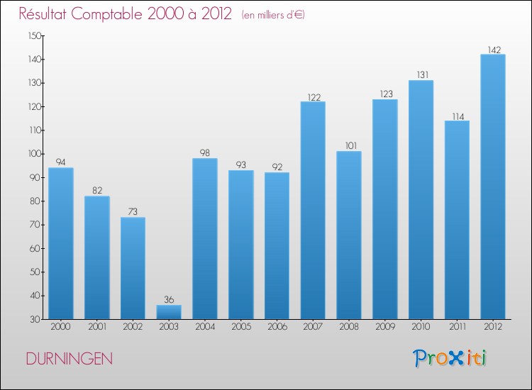 Evolution du résultat comptable pour la commune de DURNINGEN de 2000 à 2012 Evolution du résultat comptable pour DURNINGEN de 2000 à 2012