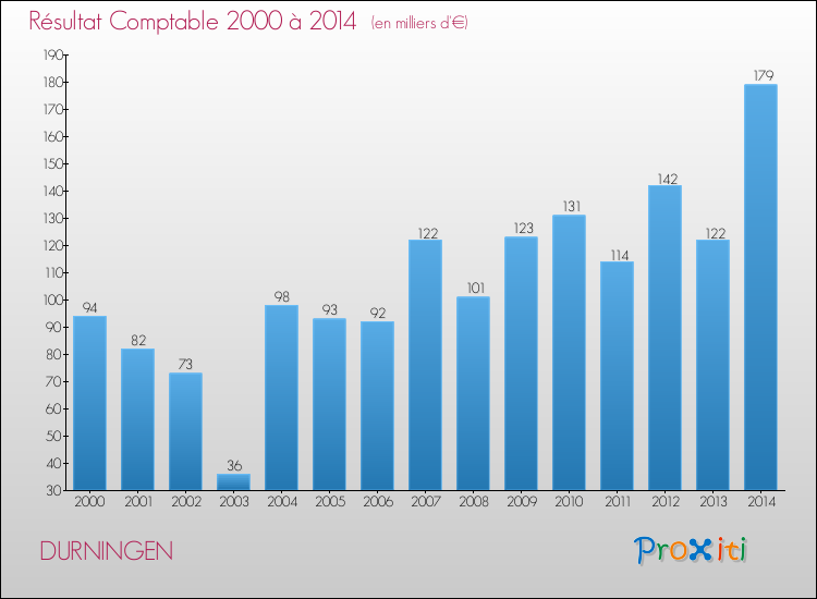Evolution du résultat comptable pour la commune de DURNINGEN de 2000 à 2014 Evolution du résultat comptable pour DURNINGEN de 2000 à 2014