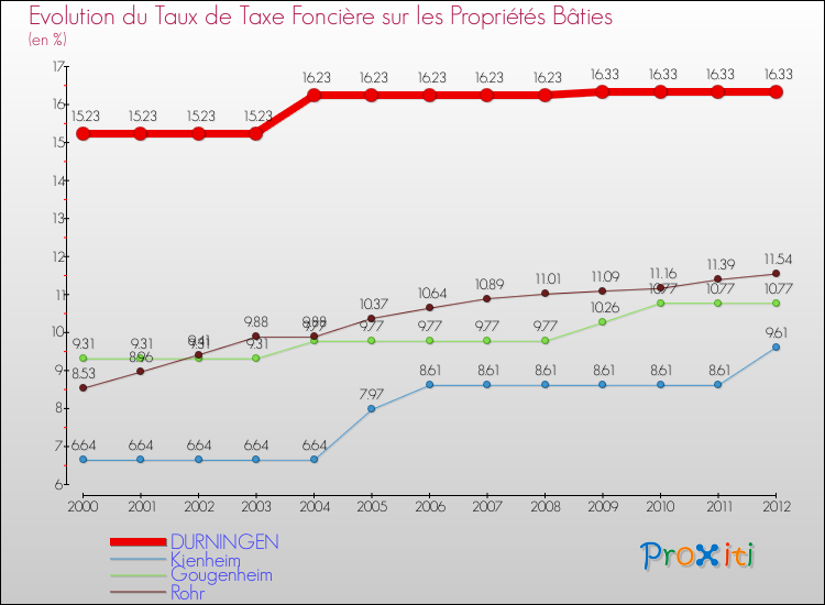 Evolution du taux de la taxe foncière sur le bati pour DURNINGEN et les communes proches de 2000 à 2012 Comparaison des taux de taxe foncière sur le bati pour DURNINGEN et les communes voisines de 2000 à 2012