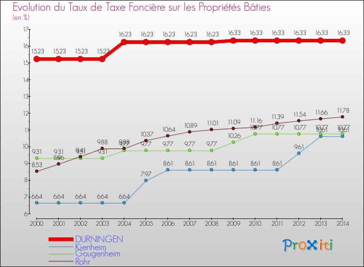 Evolution du taux de la taxe foncière sur le bati pour DURNINGEN et les communes proches de 2000 à 2014 Comparaison des taux de taxe foncière sur le bati pour DURNINGEN et les communes voisines de 2000 à 2014