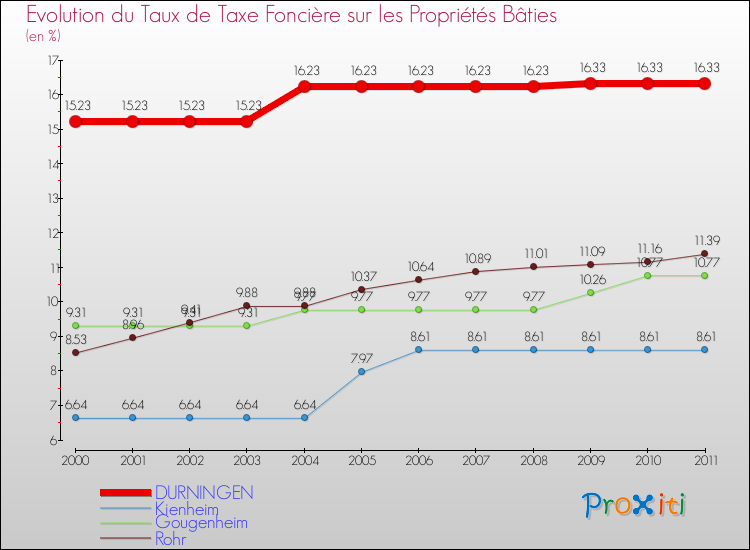 Evolution du taux de la taxe foncière sur le bati pour DURNINGEN et les communes proches Comparaison des taux de taxe foncière sur le bati pour DURNINGEN et les communes voisines