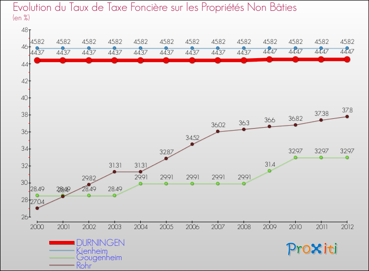 Evolution du taux de la taxe foncière sur les immeubles et terrains non batis pour DURNINGEN et les communes proches de 2000 à 2012 Comparaison des taux de la taxe foncière sur les immeubles et terrains non batis pour DURNINGEN et les communes voisines de 2000 à 2012
