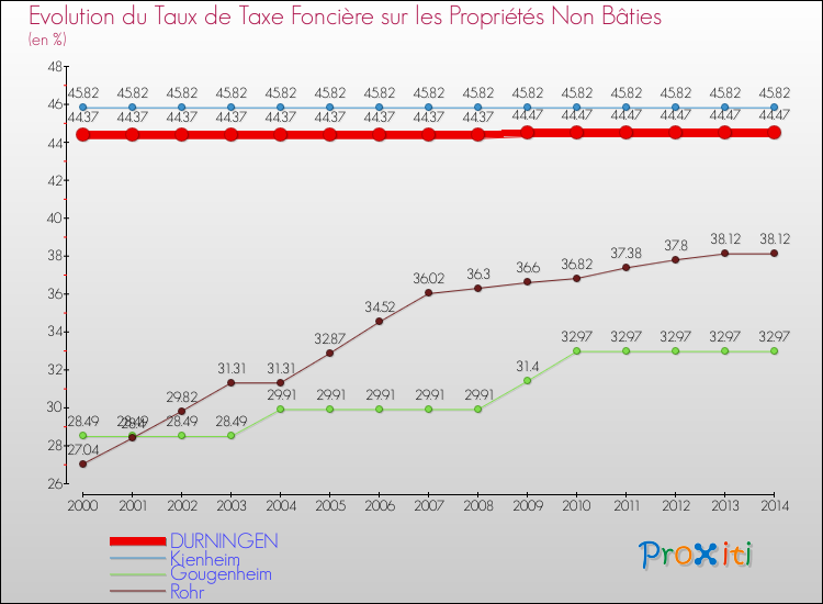 Evolution du taux de la taxe foncière sur les immeubles et terrains non batis pour DURNINGEN et les communes proches de 2000 à 2014 Comparaison des taux de la taxe foncière sur les immeubles et terrains non batis pour DURNINGEN et les communes voisines de 2000 à 2014