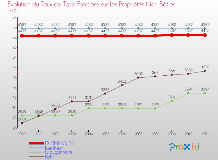Evolution du taux de la taxe foncière sur les immeubles et terrains non batis pour DURNINGEN et les communes proches Comparaison des taux de la taxe foncière sur les immeubles et terrains non batis pour DURNINGEN et les communes voisines
