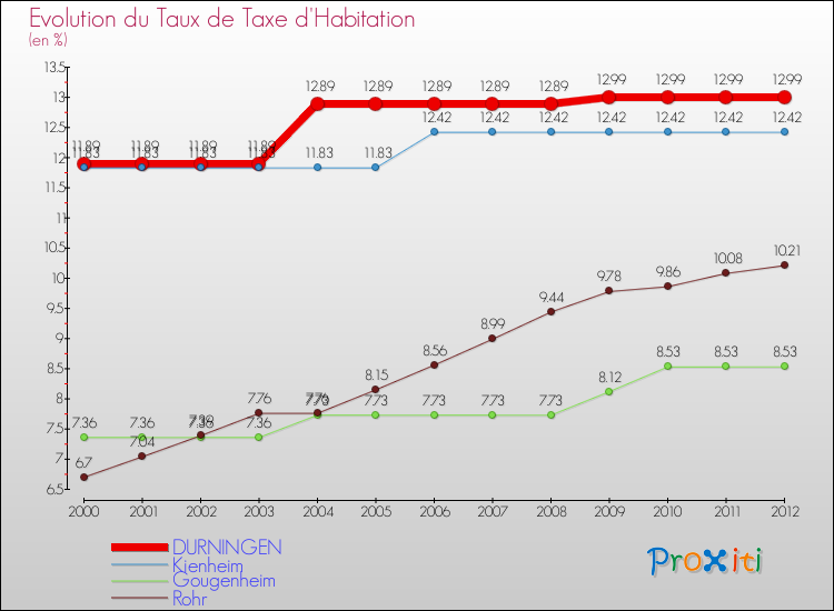 Evolution du taux de la taxe d'habitation pour DURNINGEN et les communes proches Comparaison des taux de la taxe d'habitation pour DURNINGEN et les communes voisines