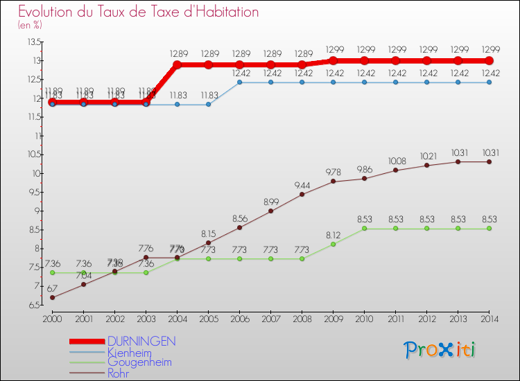 Evolution du taux de la taxe d'habitation pour DURNINGEN et les communes proches de 2000 à 2014 Comparaison des taux de la taxe d'habitation pour DURNINGEN et les communes voisines de 2000 à 2014