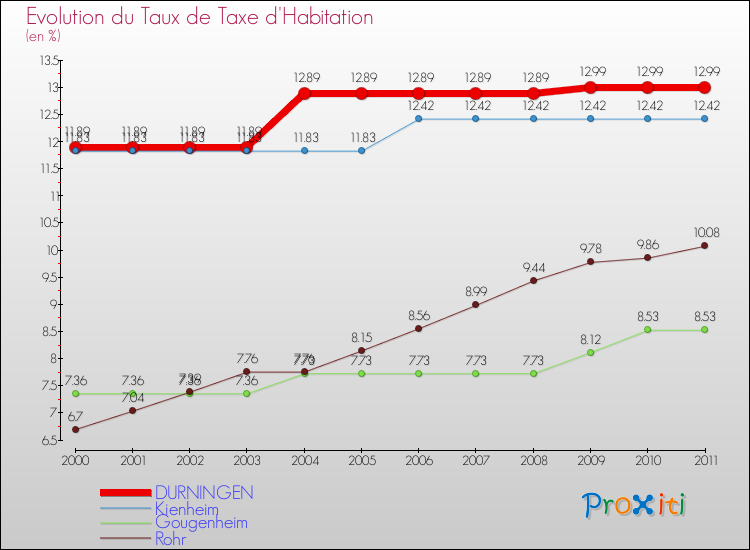 Evolution du taux de la taxe d'habitation pour DURNINGEN et les communes proches Comparaison des taux de la taxe d'habitation pour DURNINGEN et les communes voisines