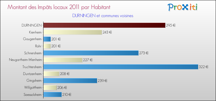 Montant des impôts locaux par Habitant pour DURNINGEN et les communes proches Comparaison des impôts locaux par habitant pour DURNINGEN et les communes voisines