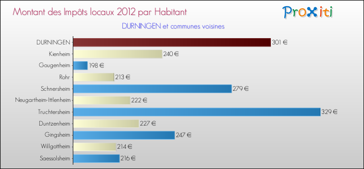 Montant des impôts locaux par Habitant pour DURNINGEN et les communes proches Comparaison des impôts locaux par habitant pour DURNINGEN et les communes voisines