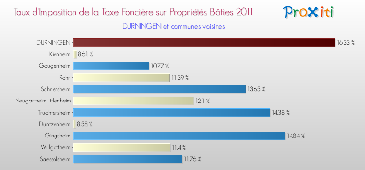 Taux d'imposition de la taxe foncière sur le bati 2011 pour DURNINGEN et les communes proches Comparaison des taux d'imposition de la taxe foncière sur le bati 2011 pour DURNINGEN et les communes voisines