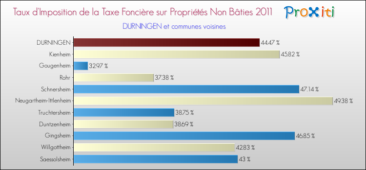 Taux d'imposition de la taxe foncière sur les immeubles et terrains non batis 2011 pour DURNINGEN et les communes proches Comparaison des taux d'imposition de la taxe foncière sur les immeubles et terrains non batis 2011 pour DURNINGEN et les communes voisines