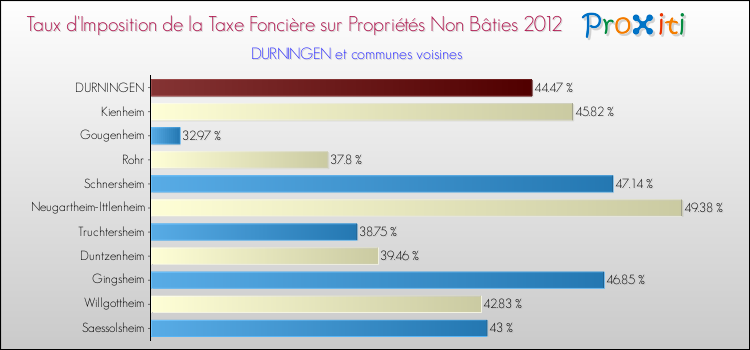Taux d'imposition de la taxe foncière sur les immeubles et terrains non batis 2012 pour DURNINGEN et les communes proches Comparaison des taux d'imposition de la taxe foncière sur les immeubles et terrains non batis 2012 pour DURNINGEN et les communes voisines