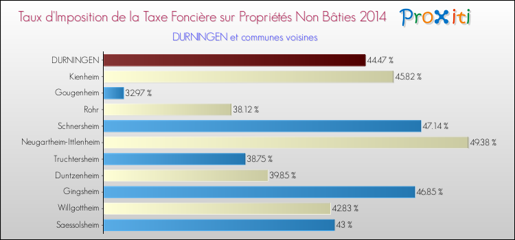 Taux d'imposition de la taxe foncière sur les immeubles et terrains non batis 2014 pour DURNINGEN et les communes proches Comparaison des taux d'imposition de la taxe foncière sur les immeubles et terrains non batis 2014 pour DURNINGEN et les communes voisines