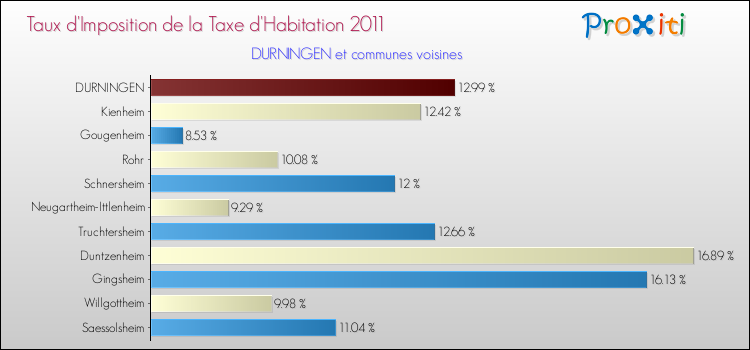 Taux d'imposition de la taxe d'habitation 2011 pour DURNINGEN et les communes proches Comparaison des taux d'imposition de la taxe d'habitation 2011 pour DURNINGEN et les communes voisines