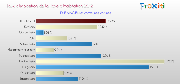 Taux d'imposition de la taxe d'habitation 2012 pour DURNINGEN et les communes proches Comparaison des taux d'imposition de la taxe d'habitation 2012 pour DURNINGEN et les communes voisines