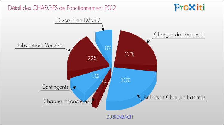 Décomposition des Charges de Fonctionnement 2012 de la commune de DURRENBACH Charges de Fonctionnement 2012 pour la commune de DURRENBACH