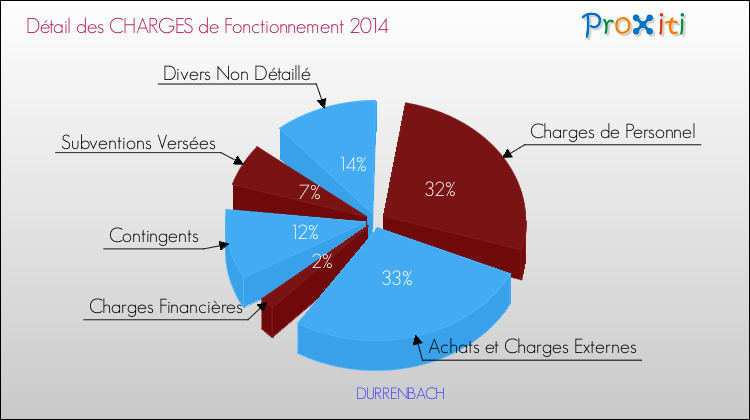 Décomposition des Charges de Fonctionnement 2014 de la commune de DURRENBACH Charges de Fonctionnement 2014 pour la commune de DURRENBACH