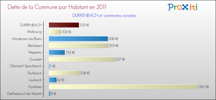 Dette par habitant de la commune en 2011 pour DURRENBACH et les communes proches Comparaison de la dette par habitant de la commune en 2011 pour DURRENBACH et les communes voisines
