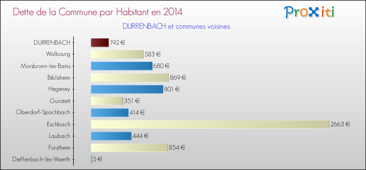 Dette par habitant de la commune en 2014 pour DURRENBACH et les communes proches Comparaison de la dette par habitant de la commune en 2014 pour DURRENBACH et les communes voisines