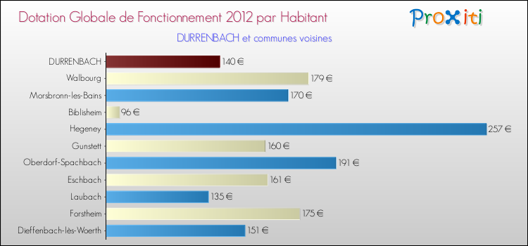 Montant des dotations globales de fonctionnement DGF par Habitant pour DURRENBACH et les communes proches Comparaison des des dotations globales de fonctionnement DGF par habitant pour DURRENBACH et les communes voisines