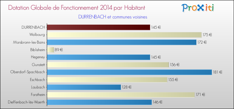 Montant des dotations globales de fonctionnement DGF par Habitant pour DURRENBACH et les communes proches en 2014. Comparaison des des dotations globales de fonctionnement DGF par habitant pour DURRENBACH et les communes voisines en 2014.