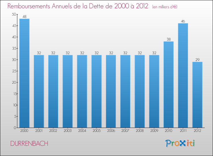 Evolution de l'annuité de la dette pour la commune de DURRENBACH de 2000 à 2012 Annuités de la dette pour DURRENBACH de 2000 à 2012