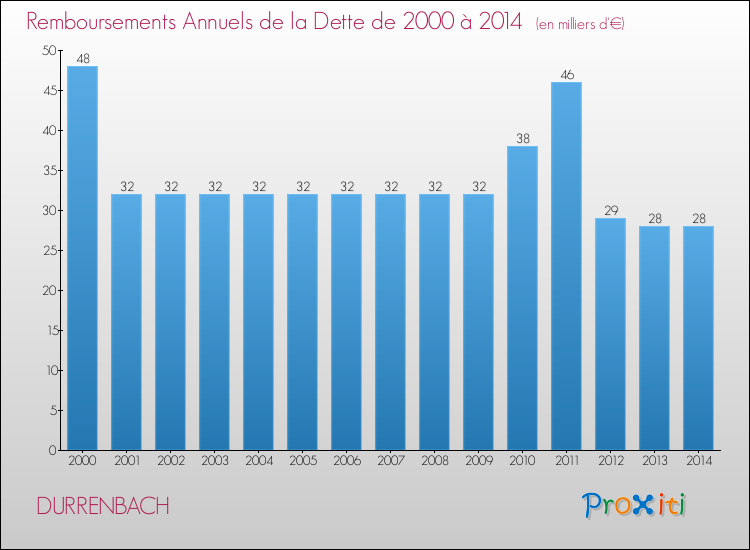 Evolution de l'annuité de la dette pour la commune de DURRENBACH de 2000 à 2014 Annuités de la dette pour DURRENBACH de 2000 à 2014
