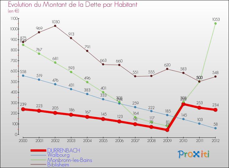 Evolution de la dette par habitant pour la commune de DURRENBACH et les communes proches de 2000 à 2012 Comparaison de la dette par habitant pour DURRENBACH et les communes voisines de 2000 à 2012