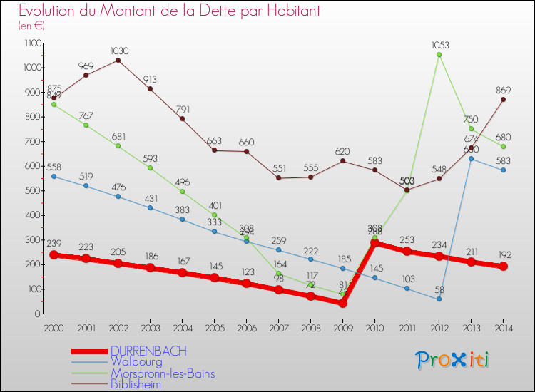 Evolution de la dette par habitant pour la commune de DURRENBACH et les communes proches de 2000 à 2014 Comparaison de la dette par habitant pour DURRENBACH et les communes voisines de 2000 à 2014