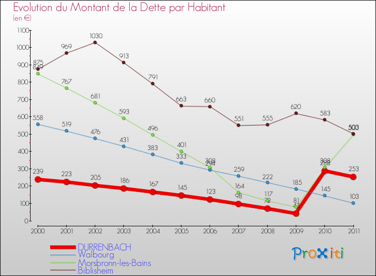 Evolution de la dette par habitant pour la commune de DURRENBACH et les communes proches Comparaison de la dette par habitant pour DURRENBACH et les communes voisines