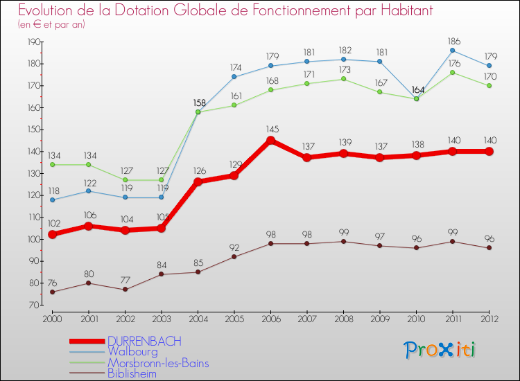 Evolution et montant de la dotation globale de fonctionnement par Habitant pour DURRENBACH et les communes proches Comparaison des dotations globales de fonctionnement par habitant pour DURRENBACH et les communes voisines