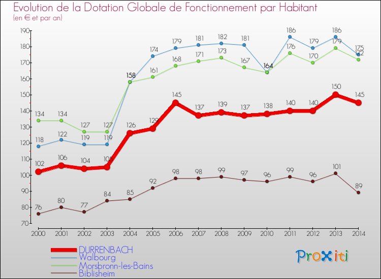 Evolution et montant de la dotation globale de fonctionnement par Habitant pour DURRENBACH et les communes proches de 2000 à 2014. Comparaison des dotations globales de fonctionnement par habitant pour DURRENBACH et les communes voisines de 2000 à 2014.