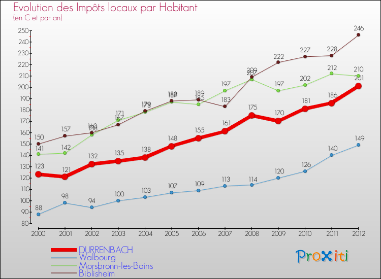 Evolution et montant des impôts locaux par Habitant pour DURRENBACH et les communes proches Comparaison des impôts locaux par habitant pour DURRENBACH et les communes voisines